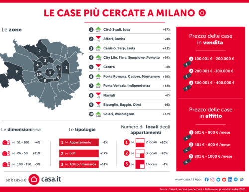 Ricerca case a Milano: cosa è cambiato dal pre-pandemia a oggi